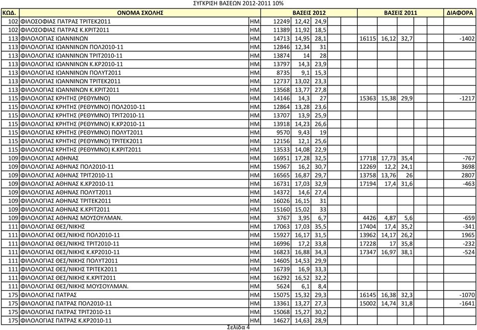 13797 14,3 23,9 113 ΦΙΛΟΛΟΓΙΑΣ ΙΩΑΝΝΙΝΩΝ ΠΟΛΥΤ2011 ΗΜ. 8735 9,1 15,3 113 ΦΙΛΟΛΟΓΙΑΣ ΙΩΑΝΝΙΝΩΝ ΤΡΙΤΕΚ2011 ΗΜ. 12737 13,02 23,3 113 ΦΙΛΟΛΟΓΙΑΣ ΙΩΑΝΝΙΝΩΝ Κ.ΚΡΙΤ2011 ΗΜ.