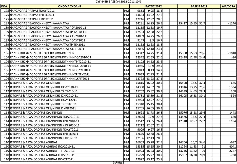 12155 12,63 19,7 189 ΦΙΛΟΛΟΓΙΑΣ ΠΕΛΟΠΟΝΝΗΣΟΥ (ΚΑΛΑΜΑΤΑ) ΤΡΙΤ2010-11 ΗΜ. 12584 12,88 22,2 189 ΦΙΛΟΛΟΓΙΑΣ ΠΕΛΟΠΟΝΝΗΣΟΥ (ΚΑΛΑΜΑΤΑ) Κ.ΚΡ2010-11 ΗΜ.