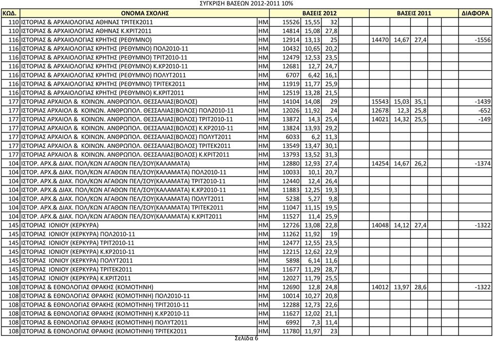 12479 12,53 23,5 116 ΙΣΤΟPΙΑΣ & ΑPΧΑΙΟΛΟΓΙΑΣ ΚΡΗΤΗΣ (ΡΕΘΥΜΝΟ) Κ.ΚΡ2010-11 ΗΜ. 12681 12,7 24,7 116 ΙΣΤΟPΙΑΣ & ΑPΧΑΙΟΛΟΓΙΑΣ ΚΡΗΤΗΣ (ΡΕΘΥΜΝΟ) ΠΟΛΥΤ2011 ΗΜ.