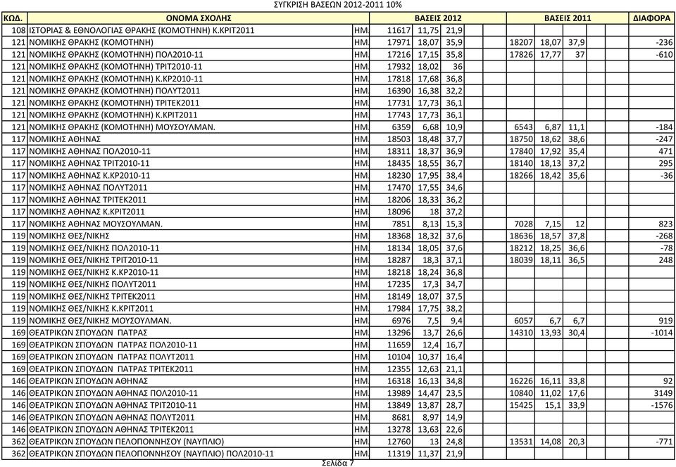17818 17,68 36,8 121 ΝΟΜΙΚΗΣ ΘΡΑΚΗΣ (ΚΟΜΟΤΗΝΗ) ΠΟΛΥΤ2011 ΗΜ. 16390 16,38 32,2 121 ΝΟΜΙΚΗΣ ΘΡΑΚΗΣ (ΚΟΜΟΤΗΝΗ) ΤΡΙΤΕΚ2011 ΗΜ. 17731 17,73 36,1 121 ΝΟΜΙΚΗΣ ΘΡΑΚΗΣ (ΚΟΜΟΤΗΝΗ) Κ.ΚΡΙΤ2011 ΗΜ.