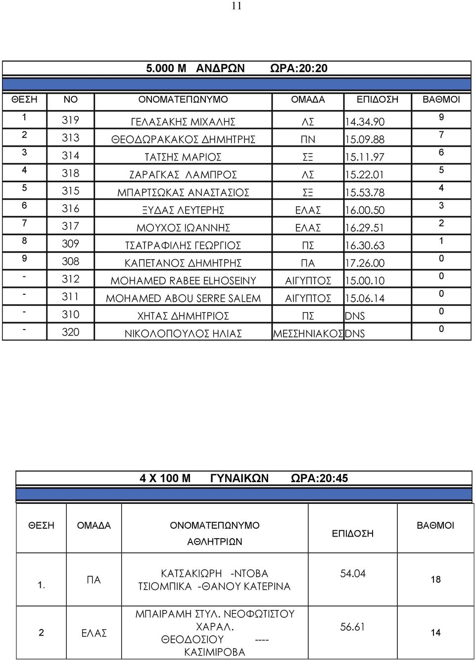 00-312 MOHAMED RABEE ELHOSEINY ΑΙΓΥΠΤΟΣ 15.00.10-311 ΜΟΗΑΜΕD ABOU SERRE SALEM ΑΙΓΥΠΤΟΣ 15.06.