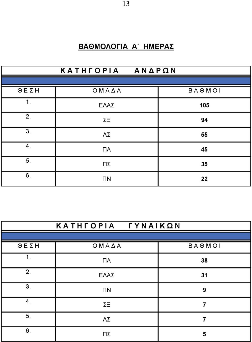 EΛΑΣ 105 ΣΞ 94 ΛΣ 55 ΠΑ 45 ΠΣ 35 ΠΝ 22 Κ Α Τ Η Γ Ο Ρ Ι Α Γ Υ Ν