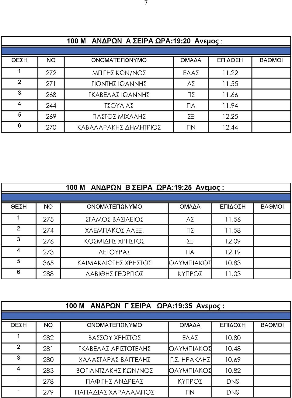 58 3 276 ΚΟΣΜΙΔΗΣ ΧΡΗΣΤΟΣ ΣΞ 12.09 4 273 ΛΕΓΟΥΡΑΣ ΠΑ 12.19 5 365 ΚΑΙΜΑΚΛΙΩΤΗΣ ΧΡΗΣΤΟΣ ΟΛΥΜΠΙΑΚΟΣ 10.83 6 288 ΛΑΒΙΘΗΣ ΓΕΩΡΓΙΟΣ ΚΥΠΡΟΣ 11.
