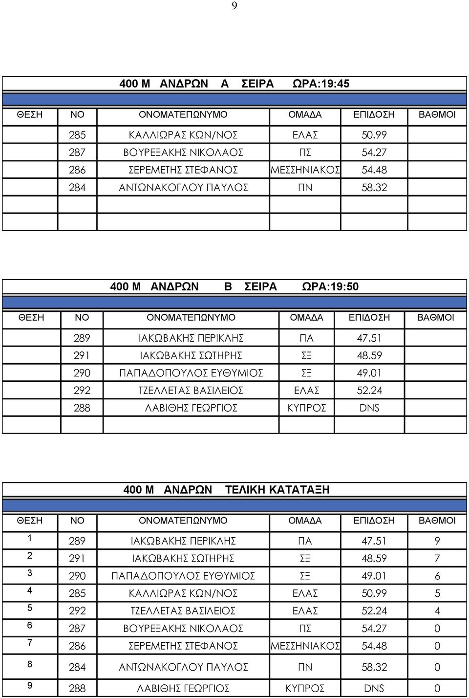 24 288 ΛΑΒΙΘΗΣ ΓΕΩΡΓΙΟΣ ΚΥΠΡΟΣ DNS 400 Μ ΑΝΔΡΩΝ ΤΕΛΙΚΗ ΚΑΤΑΤΑΞΗ 1 289 ΙΑΚΩΒΑΚΗΣ ΠΕΡΙΚΛΗΣ ΠΑ 47.51 9 2 291 ΙΑΚΩΒΑΚΗΣ ΣΩΤΗΡΗΣ ΣΞ 48.59 7 3 290 ΠΑΠΑΔΟΠΟΥΛΟΣ ΕΥΘΥΜΙΟΣ ΣΞ 49.