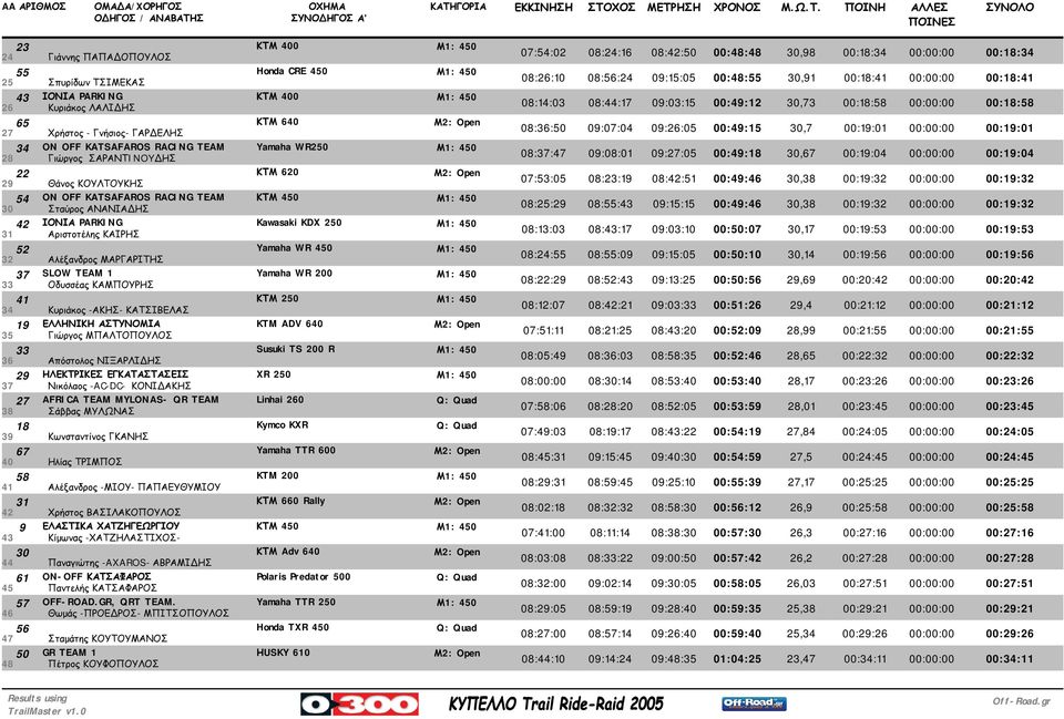 09:26:05 00:49:15 30,7 00:19:01 00:00:00 00:19:01 34 ON OFF KATSAFAROS RACING TEAM Yamaha WR250 28 Γιώργος ΣΑΡΑΝΤINOYΔΗΣ 08:37:47 09:08:01 09:27:05 00:49:18 30,67 00:19:04 00:00:00 00:19:04 22 ΚΤΜ