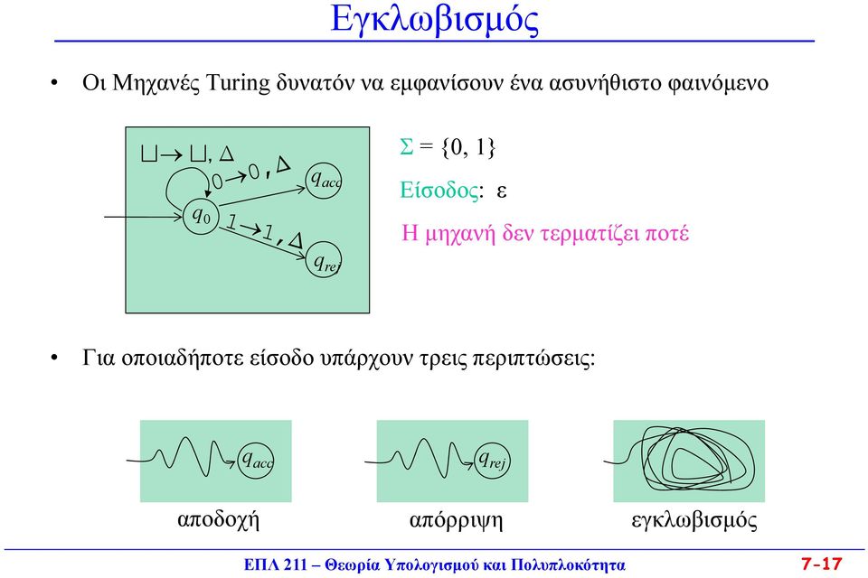 ποτέ Για οποιαδήποτε είσοδο υπάρχουν τρεις περιπτώσεις: q acc q rej