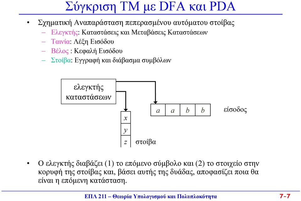 y z στοίβα a a b b είσοδος Ο ελεγκτής διαβάζει (1) το επόμενο σύμβολο και (2) το στοιχείο στην κορυφή της στοίβας