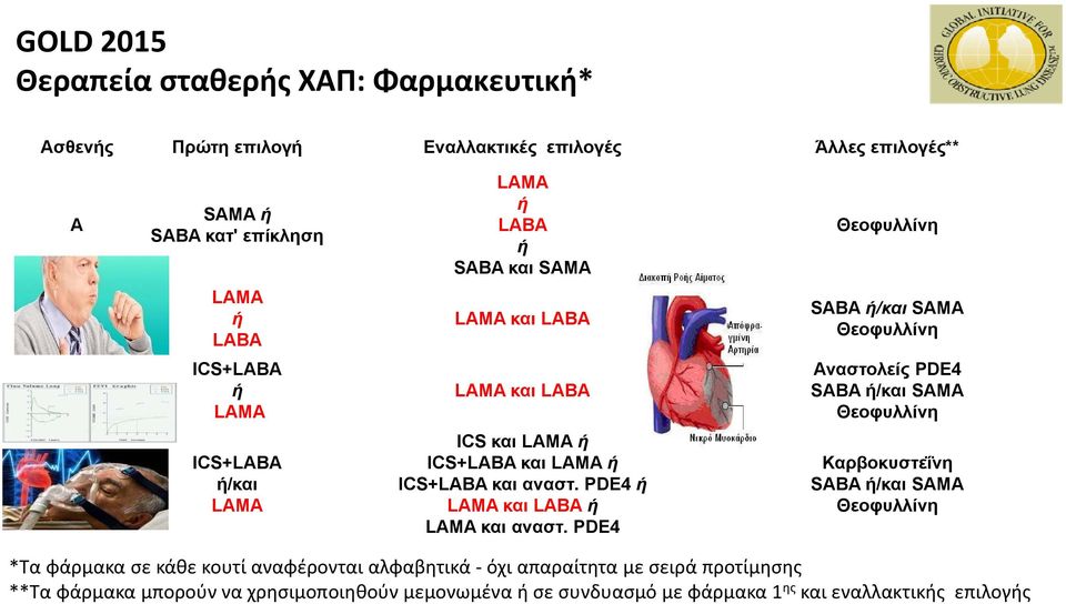 ICS και LAMA ή ICS+LABA και LAMA ή ICS+LABA και αναστ. PDE4 ή LAMA και LABA ή LAMA και αναστ.