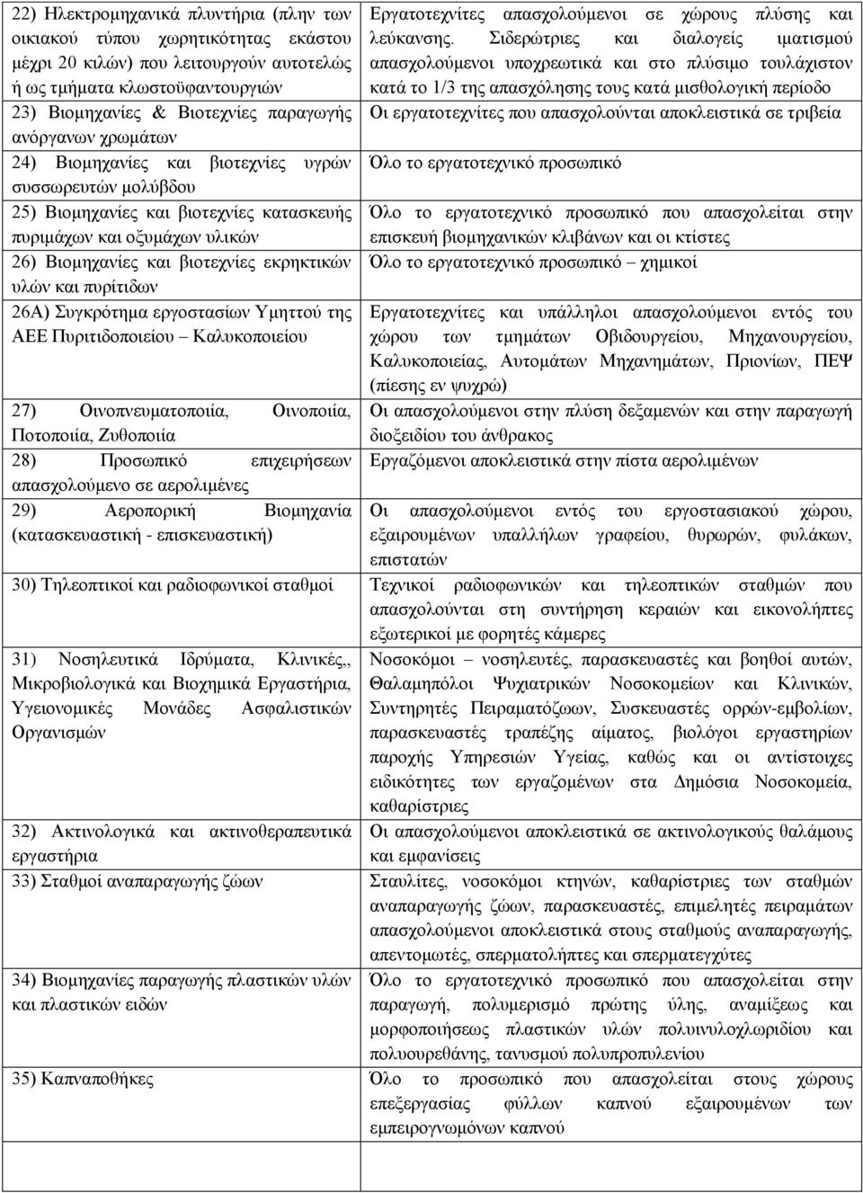 26Α) Συγκρότημα εργοστασίων Υμηττού της ΑΕΕ Πυριτιδοποιείου Καλυκοποιείου 27) Οινοπνευματοποιία, Οινοποιία, Ποτοποιία, Ζυθοποιία 28) Προσωπικό επιχειρήσεων απασχολούμενο σε αερολιμένες 29) Αεροπορική
