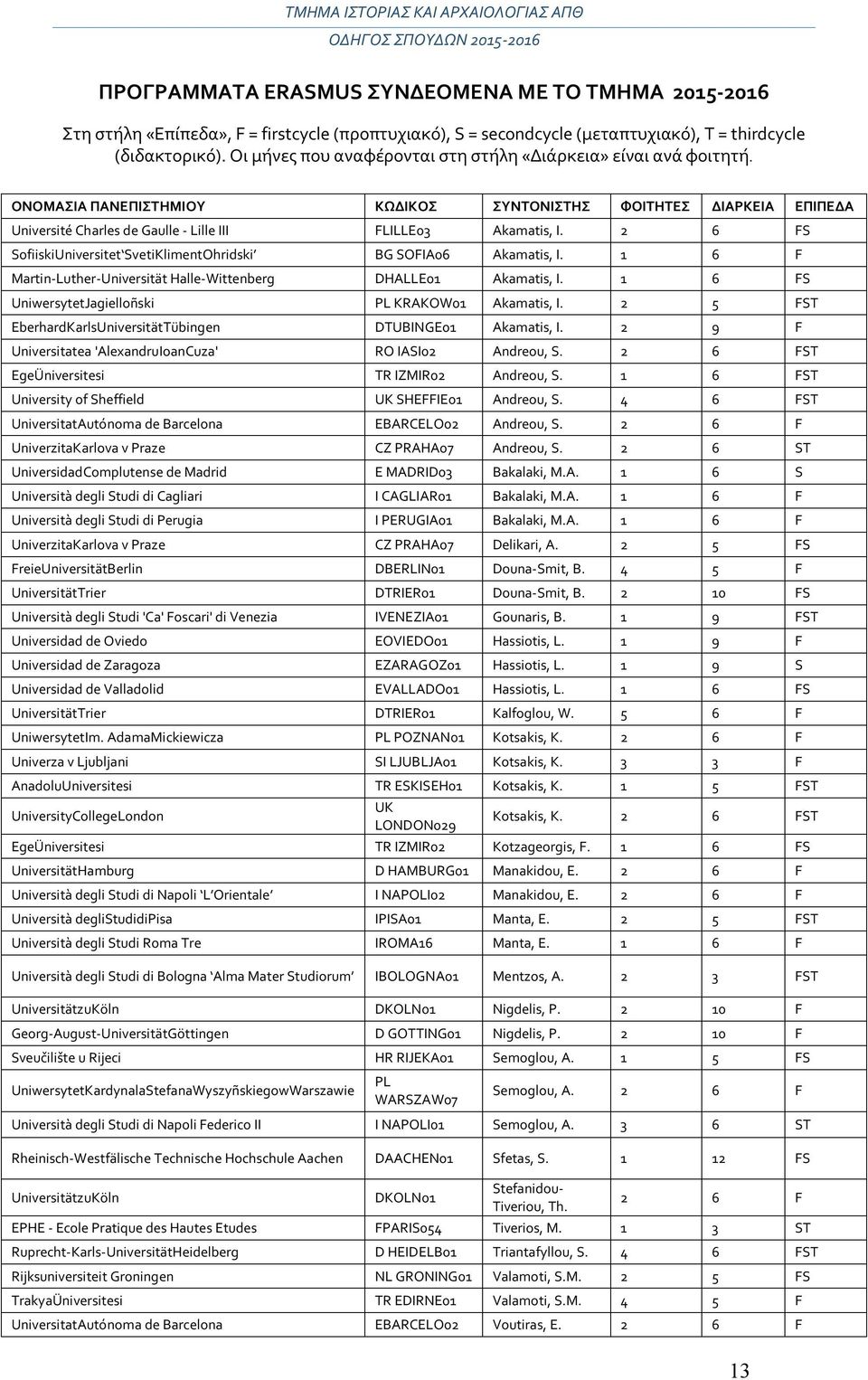 2 6 FS SofiiskiUniversitet SvetiKlimentOhridski BG SOFIA06 Akamatis, I. 1 6 F Martin-Luther-Universität Halle-Wittenberg DHALLE01 Akamatis, I. 1 6 FS UniwersytetJagielloñski PL KRAKOW01 Akamatis, I.