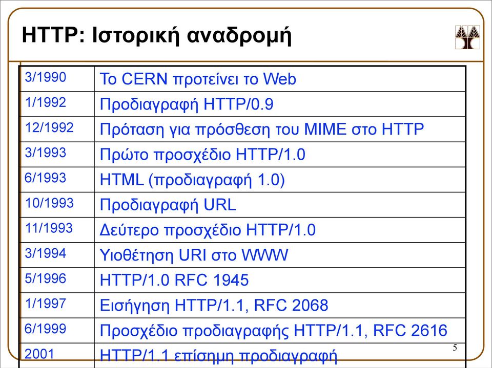 0 6/1993 HTML (προδιαγραφή 1.0) 10/1993 Προδιαγραφή URL 11/1993 Δεύτερο προσχέδιο HTTP/1.