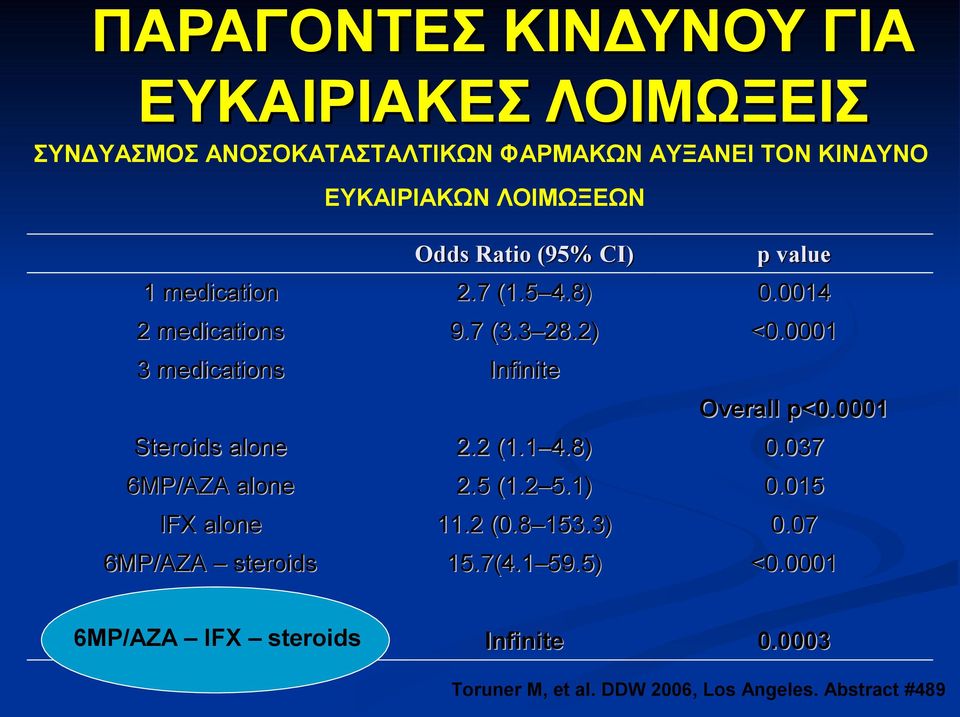 0001 3 medications Infinite Overall p<0.0001 Steroids alone 2.2 (1.1 4.8) 0.037 6MP/AZA alone 2.5 (1.2 5.1) 0.