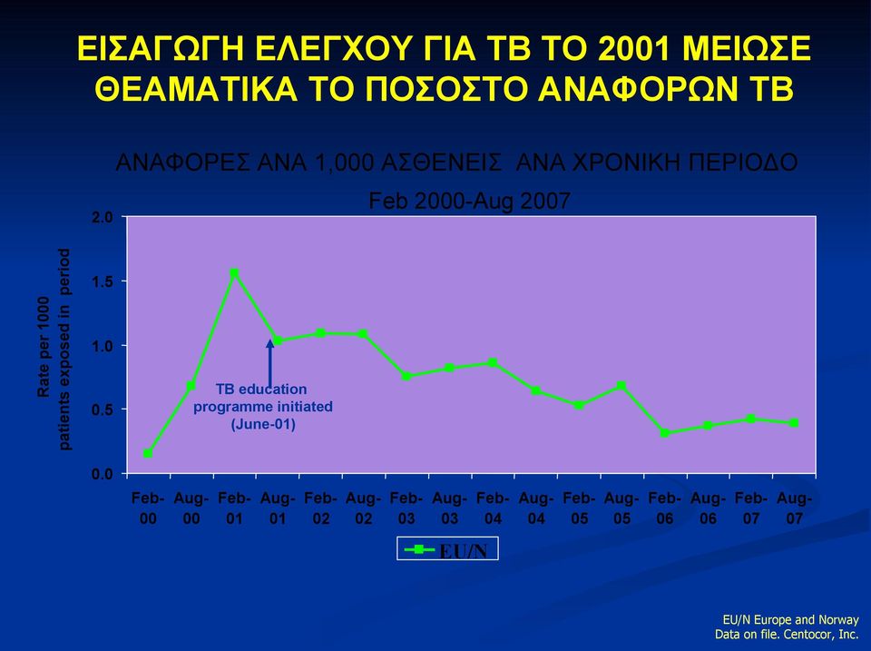 period 1.5 1.0 0.5 TB education programme initiated (June-01) 0.