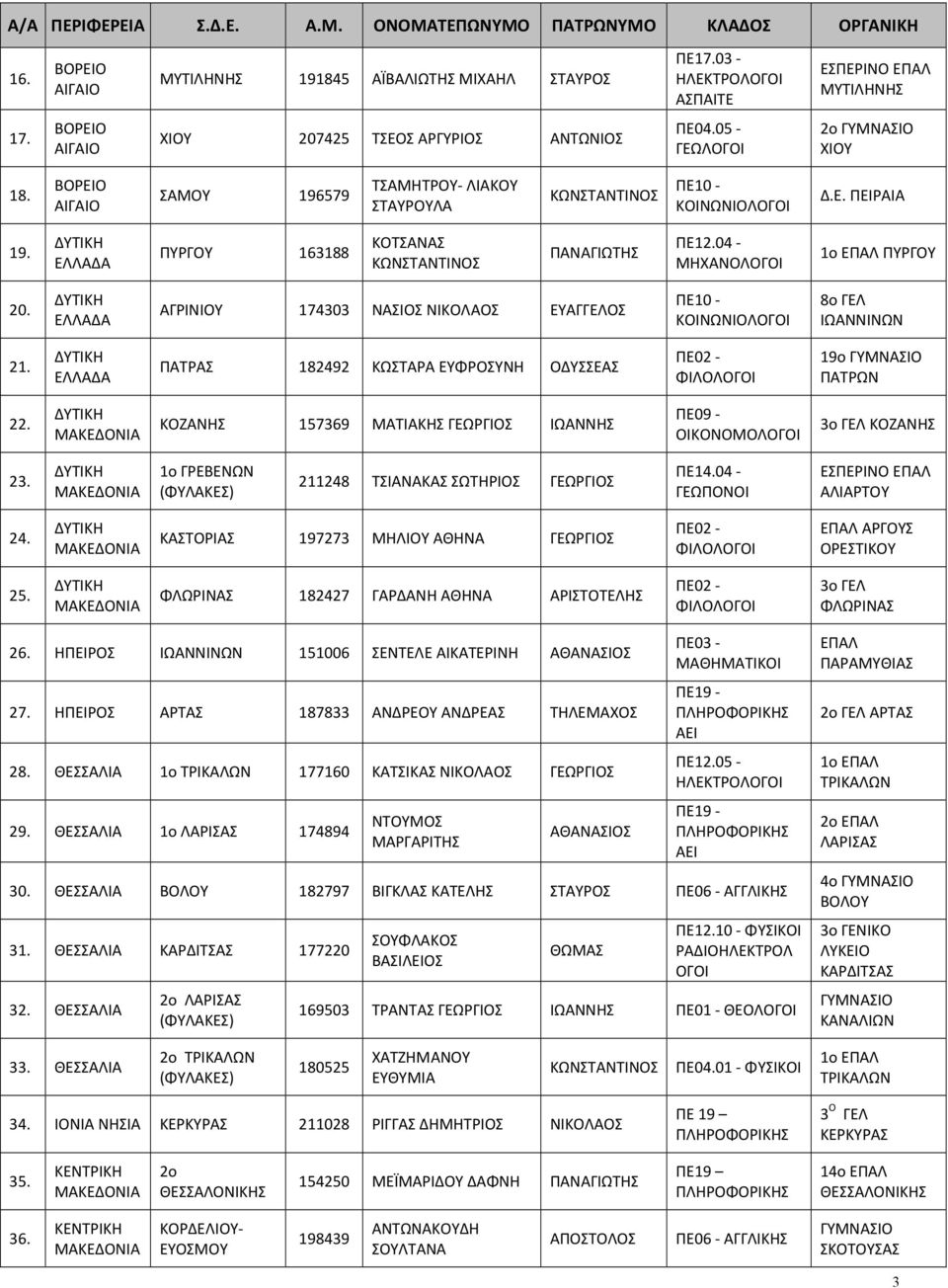 1ο ΓΡΕΒΕΝΩΝ 211248 ΤΣΙΑΝΑΚΑΣ ΣΩΤΗΡΙΟΣ ΠΕ14.04 - ΓΕΩΠΟΝΟΙ ΕΣΠΕΡΙΝΟ ΕΠΑΛ ΑΛΙΑΡΤΟΥ 24. ΚΑΣΤΟΡΙΑΣ 197273 ΜΗΛΙΟΥ ΑΘΗΝΑ ΕΠΑΛ ΑΡΓΟΥΣ ΟΡΕΣΤΙΚΟΥ 25.