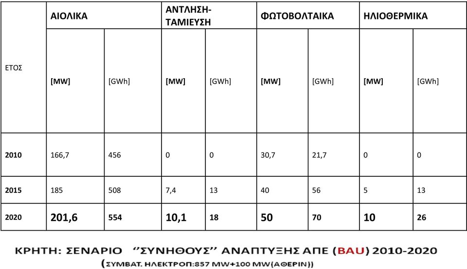 [MW] [GWh] 2010 166,7 456 0 0 30,7 21,7 0 0 2015