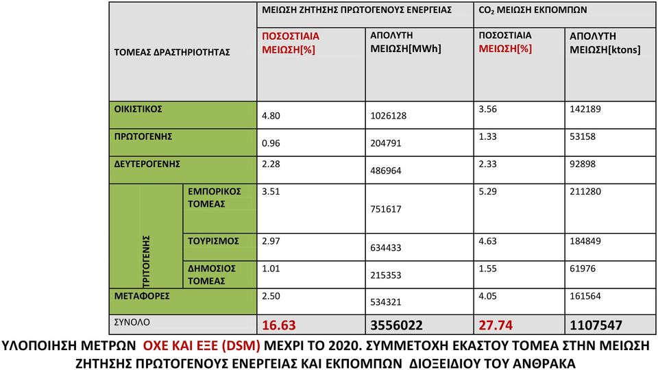 51 751617 5.29 211280 ΤΟΥΡΙΣΜΟΣ 2.97 634433 4.63 184849 ΔΗΜΟΣΙΟΣ ΤΟΜΕΑΣ 1.01 ΜΕΤΑΦΟΡΕΣ 2.50 215353 534321 1.55 61976 4.05 161564 ΣΥΝΟΛΟ 16.63 3556022 27.