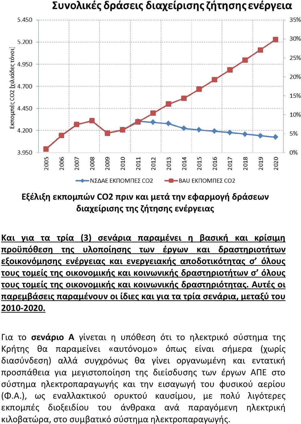 δραστηριότητας. Αυτές οι παρεμβάσεις παραμένουν οι ίδιες και για τα τρία σενάρια, μεταξύ του 2010-2020.