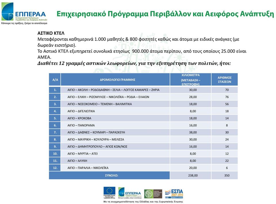 Διαθέτει 12 γραμμές αστικών λεωφορείων, για την εξυπηρέτηση των πολιτών, ήτοι: Α/Α ΔΡΟΜΟΛΟΓΙΟ ΓΡΑΜΜΗΣ ΧΙΛΙΟΜΕΤΡΑ (ΜΕΤΑΒΑΣΗ ΕΠΙΣΤΡΟΦΗ) ΑΡΙΘΜΟΣ ΣΤΑΣΕΩΝ 1.