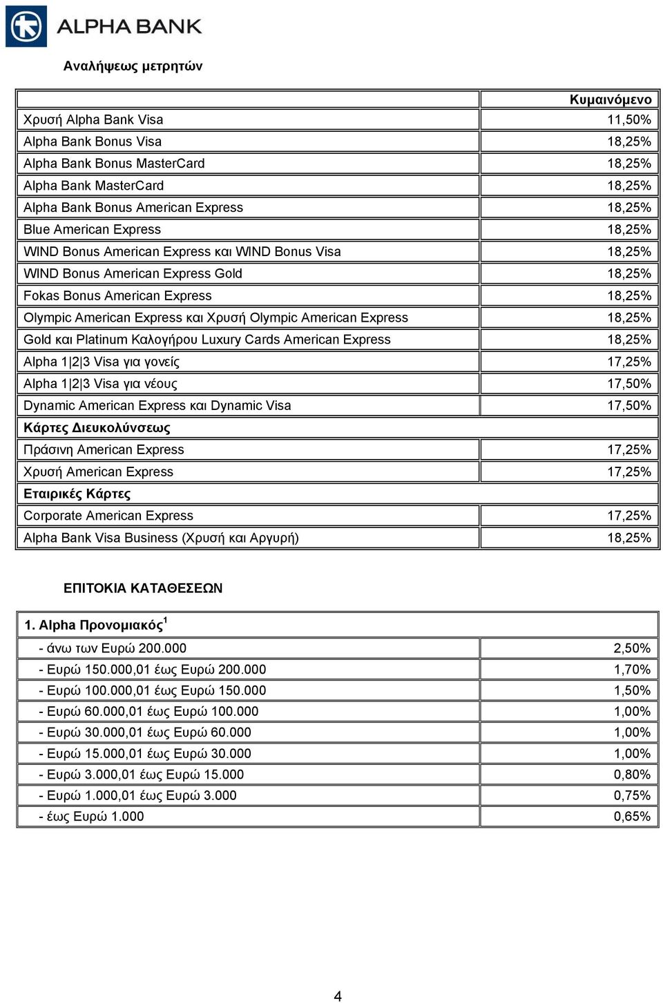 American Express 18,25% Gold και Platinum Καλογήρου Luxury Cards American Express 18,25% Alpha 1 2 3 Visa για γονείς 17,25% Alpha 1 2 3 Visa για νέους 17,50% Dynamic American Express και Dynamic Visa