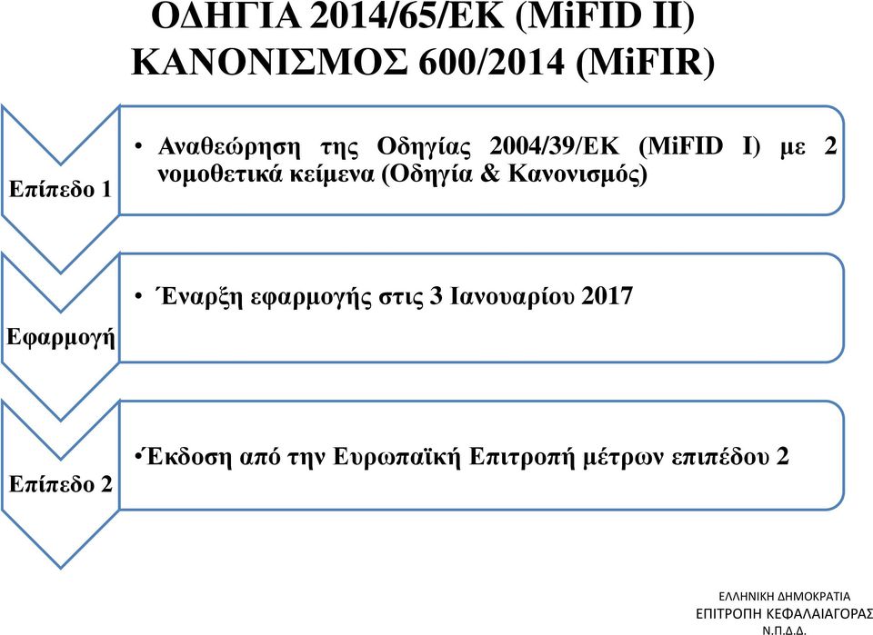 κείμενα (Οδηγία & Κανονισμός) Εφαρμογή Έναρξη εφαρμογής στις 3