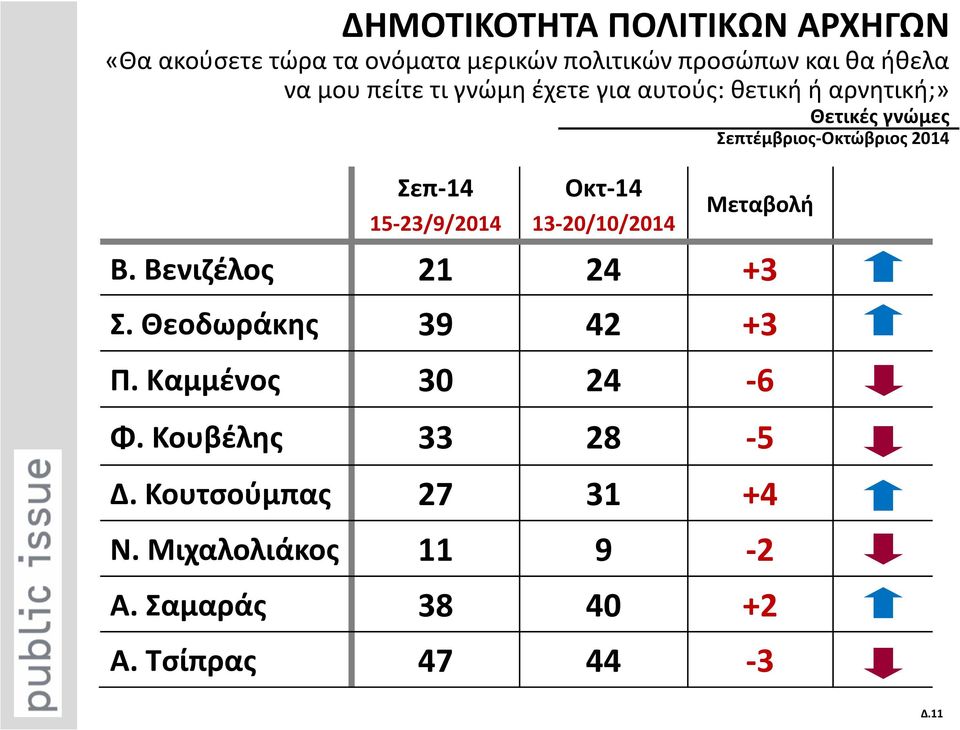 15-23/9/2014 Οκτ-14 13-20/10/2014 Μεταβολή Β. Βενιζέλος 21 24 +3 Σ. Θεοδωράκης 39 42 +3 Π.