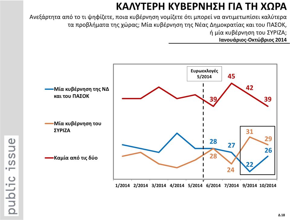 Ιανουάριος-Οκτώβριος 2014 Ευρωεκλογές 5/2014 45 Μία κυβέρνηση της ΝΔ και του ΠΑΣΟΚ 39 42 39 Μία κυβέρνηση του