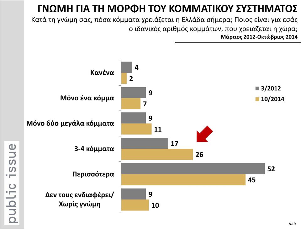 Μάρτιος 2012-Οκτώβριος 2014 Κανένα Μόνο ένα κόμμα Μόνο δύο μεγάλα κόμματα 2 4 9 7 9 11