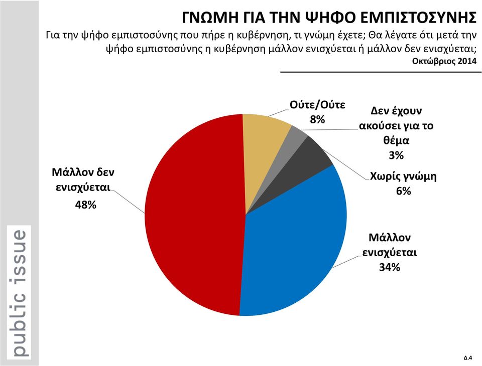 ενισχύεται ή μάλλον δεν ενισχύεται; Οκτώβριος 2014 Μάλλον δεν ενισχύεται 49% 48%