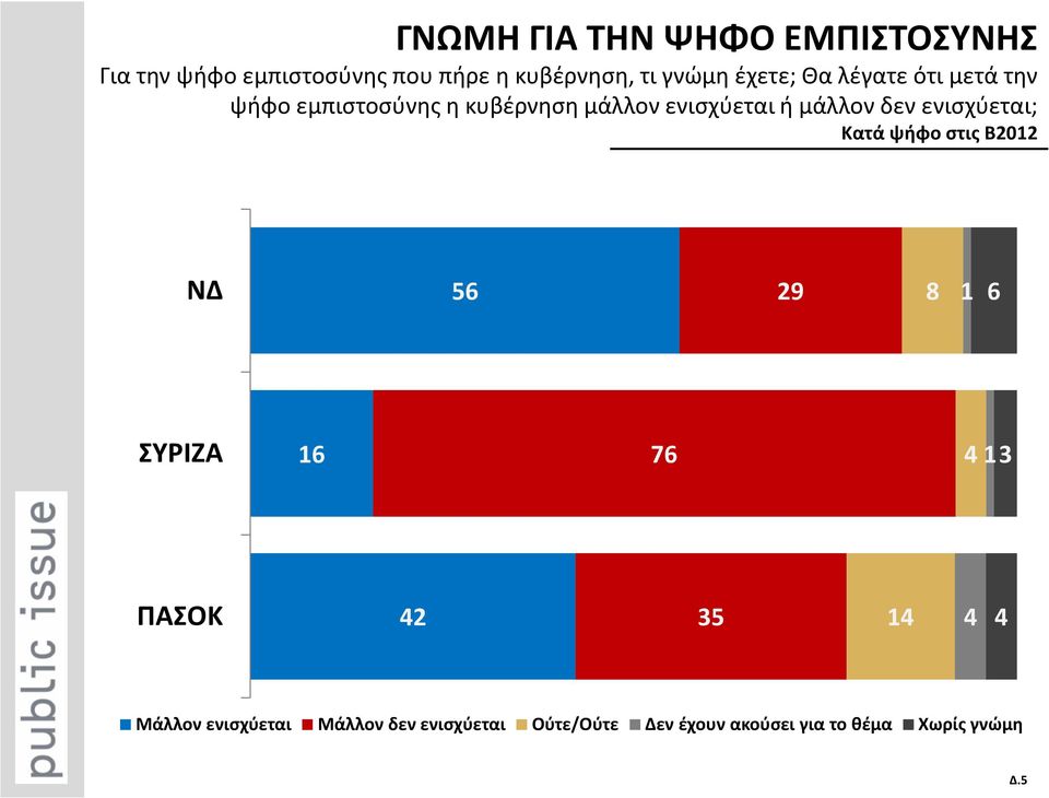 ενισχύεται; Κατά ψήφο στις Β2012 ΝΔ 56 29 8 1 6 ΣΥΡΙΖΑ 16 76 413 ΠΑΣΟΚ 42 35 14 4 4