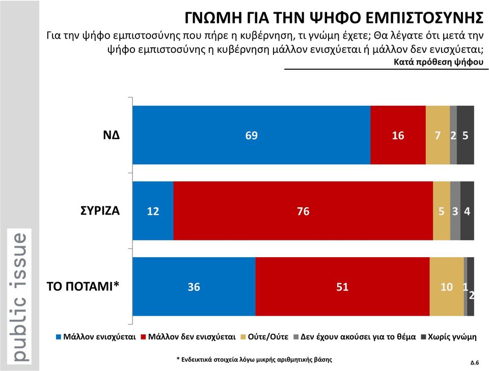 πρόθεση ψήφου ΝΔ 69 16 7 2 5 ΣΥΡΙΖΑ 12 76 5 3 4 ΤΟ ΠΟΤΑΜΙ* 36 51 10 1 2 Μάλλον ενισχύεται Μάλλον δεν