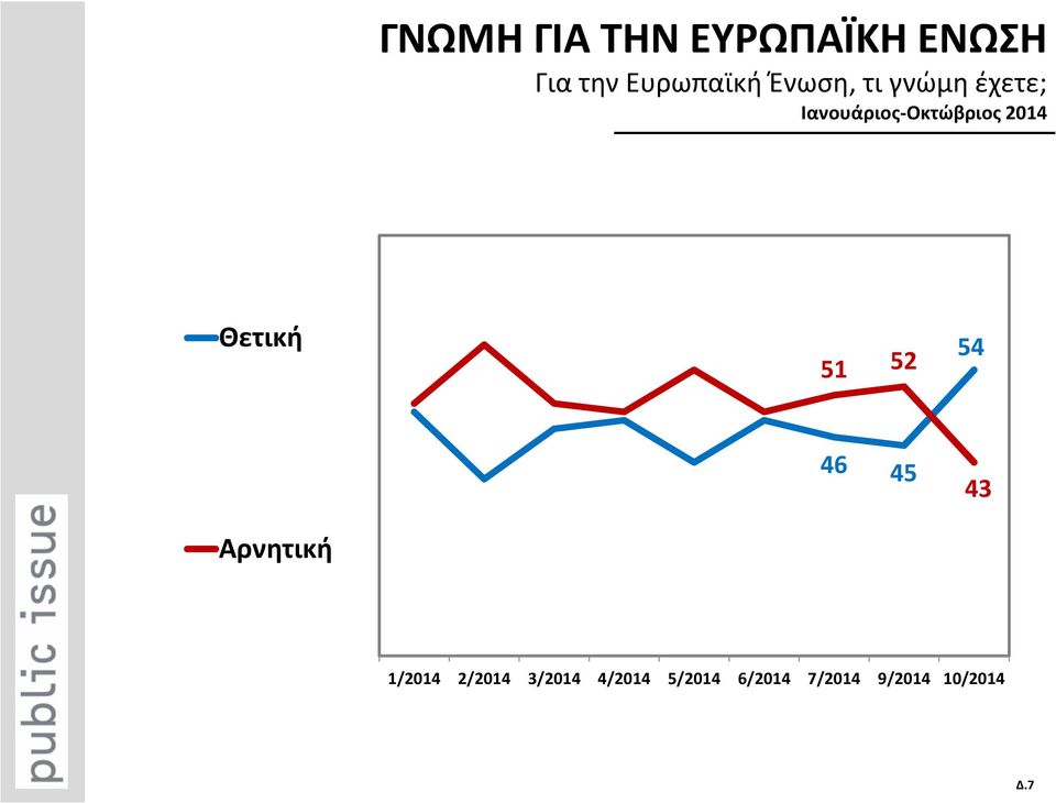 Θετική 51 52 54 Αρνητική 46 45 43 1/2014 2/2014