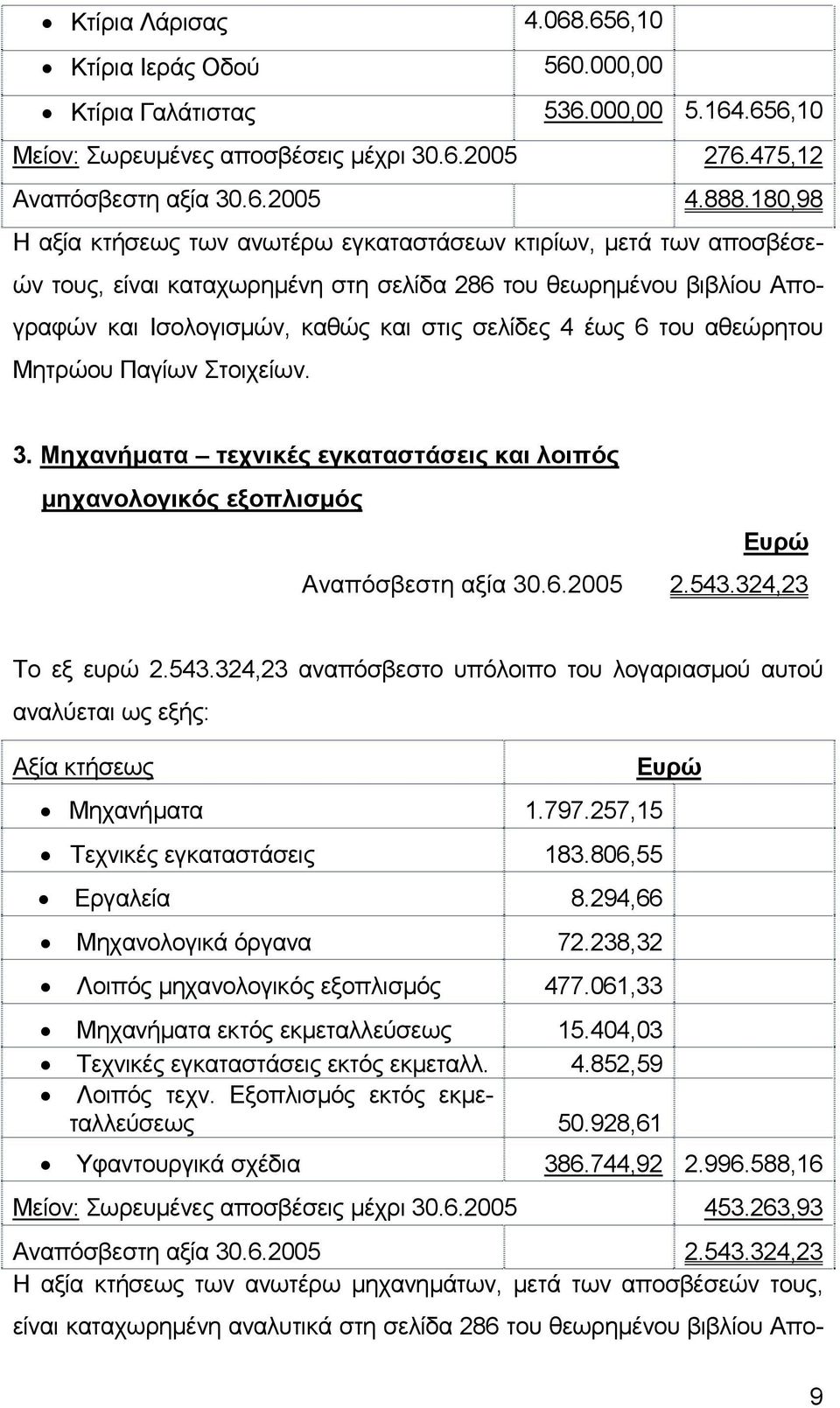 του αθεώρητου Μητρώου Παγίων Στοιχείων. 3. Μηχανήµατα τεχνικές εγκαταστάσεις και λοιπός µηχανολογικός εξοπλισµός Αναπόσβεστη αξία 30.6.2005 2.543.
