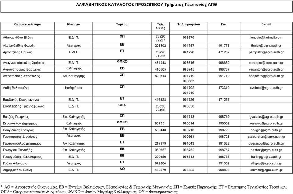 auth.gr Αντωνόπουλος Βασίλειος Καθηγητής ΕΒ 416505 998745 998767 vasanton@agro.auth.gr Αποστολίδης Απόστολος Αν.