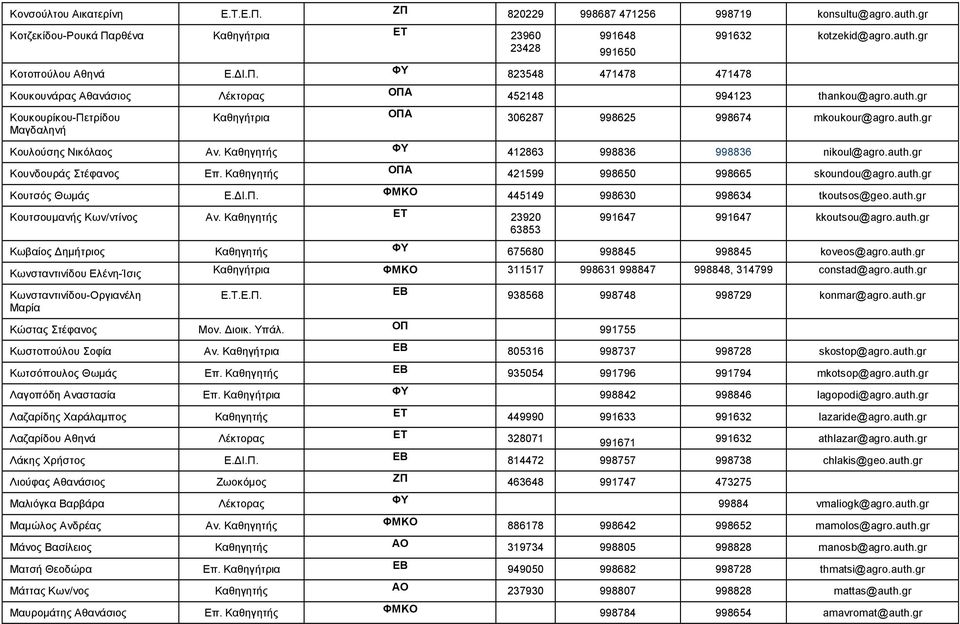 Καθηγητής ΦΥ 412863 998836 998836 nikoul@agro.auth.gr Κουνδουράς Στέφανος Επ. Καθηγητής ΟΠΑ 421599 998650 998665 skoundou@agro.auth.gr Κουτσός Θωμάς Ε.ΔΙ.Π. ΦΜΚΟ 445149 998630 998634 tkoutsos@geo.