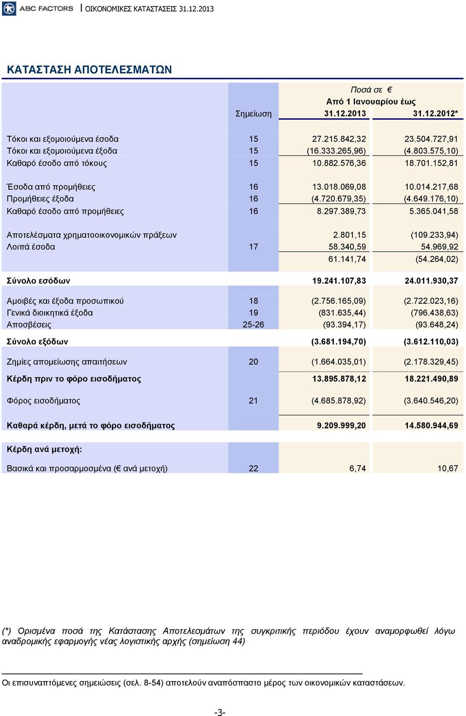 720.679,35) (4.649.176,10) Καθαρό έσοδο από προμήθειες 16 8.297.389,73 5.365.041,58 Αποτελέσματα χρηματοοικονομικών πράξεων 2.801,15 (109.233,94) Λοιπά έσοδα 17 58.340,59 54.969,92 61.141,74 (54.