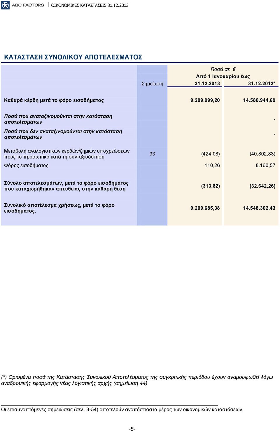 συνταξιοδότηση 33 (424,08) (40.802,83) Φόρος εισοδήματος 110,26 8.160,57 Σύνολο αποτελεσμάτων, μετά το φόρο εισοδήματος που καταχωρήθηκαν απευθείας στην καθαρή θέση (313,82) (32.