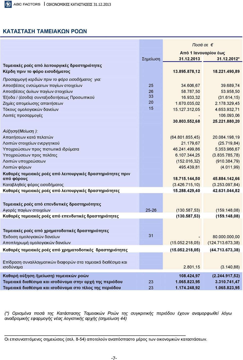 958,50 Έξοδα / (έσοδα) συνταξιοδοτήσεως Προσωπικού 33 16.933,32 (31.614,15) Ζημίες απομείωσης απαιτήσεων 20 1.670.035,02 2.178.329,45 Τόκους ομολογιακών δανείων 15 15.127.312,05 4.653.