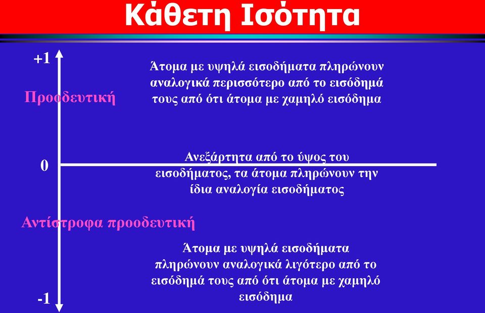 τα άτομα πληρώνουν την ίδια αναλογία εισοδήματος Αντίστροφα προοδευτική -1 Άτομα με υψηλά