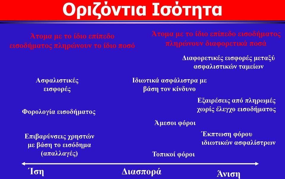 εισοδήματος Επιβαρύνσεις χρηστών με βάση το εισόδημα (απαλλαγές) Ιδιωτικά ασφάλιστρα με βάση τον κίνδυνο Άμεσοι