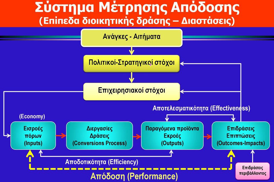 Εισροές πόρων (Inputs) Διεργασίες Δράσεις (Conversions Process) Παραγόμενα προϊόντα Εκροές