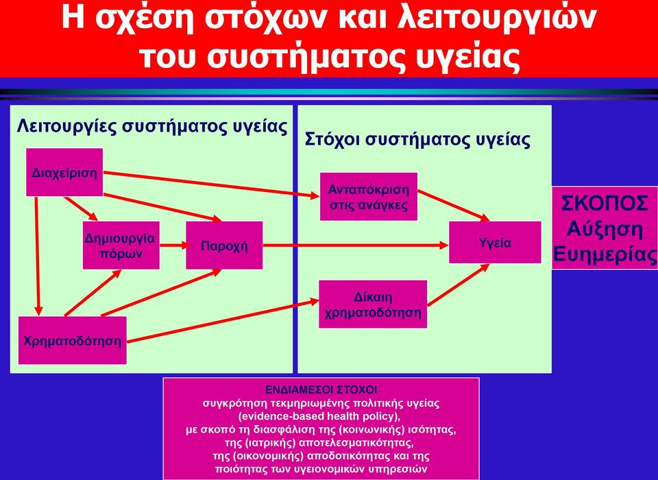 ΕΝΔΙΑΜΕΣΟΙ ΣΤΟΧΟΙ συγκρότηση τεκμηριωμένης πολιτικής υγείας (evidence-based health policy), με σκοπό τη διασφάλιση της