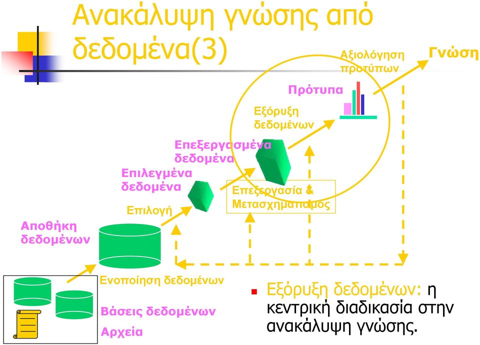 Εξόρυξη δεδομένων Επεξεργασία & Μετασχηματισμός Ενοποίηση δεδομένων