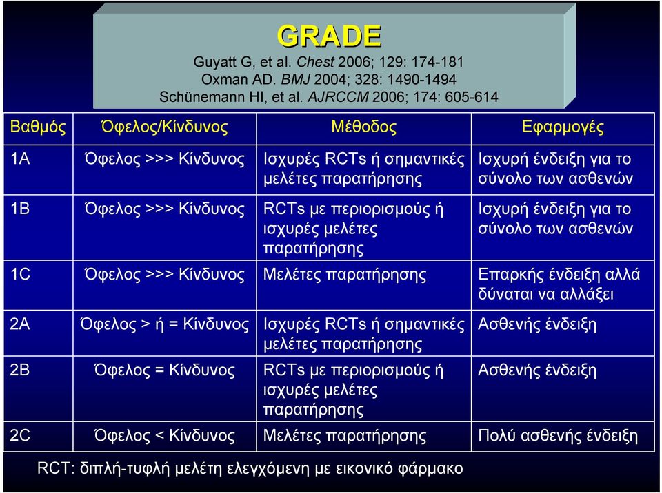 Κίνδυνος RCTs µε περιορισµούς ή ισχυρές µελέτες παρατήρησης Ισχυρή ένδειξη για το σύνολο των ασθενών 1C Όφελος >>> Κίνδυνος Μελέτες παρατήρησης Επαρκής ένδειξη αλλά δύναται να αλλάξει 2A