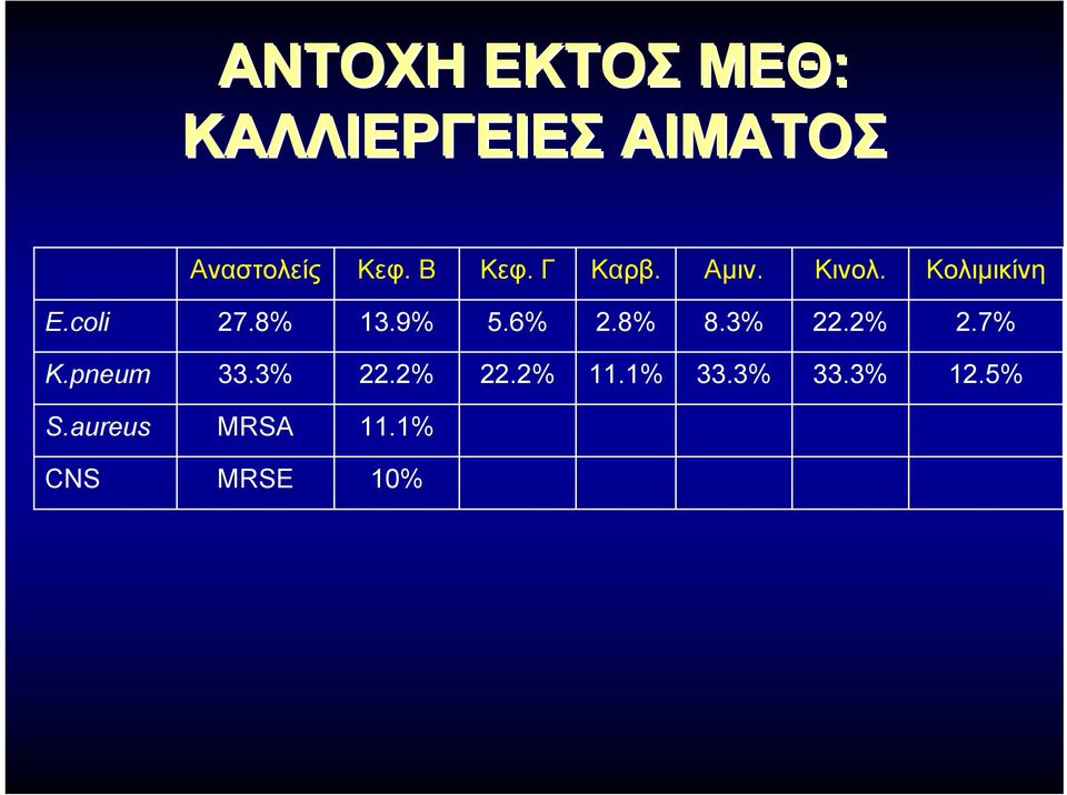 9% 5.6% 2.8% 8.3% 22.2% 2.7% K.pneum 33.3% 22.2% 22.