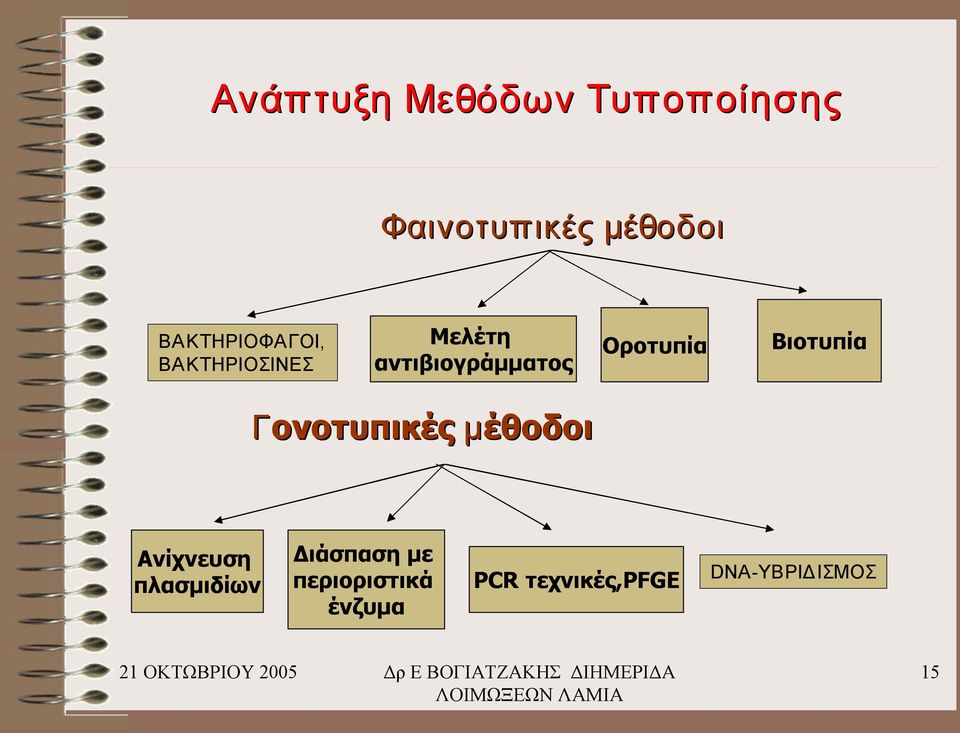 Οροτυπία Βιοτυπία Γονοτυπικές μέθοδοι Ανίχνευση