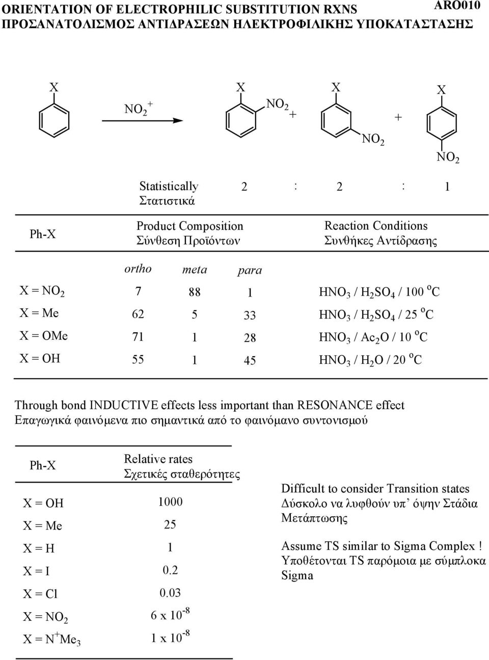 IDUCTIVE effects less important than ESACE effect Επαγωγικά φαινόµενα πιο σηµαντικά από το φαινόµανο συντονισµού Ph = = = = I = Cl = 2 = 3 elative rates Σχετικές σταθερότητες 1000 25