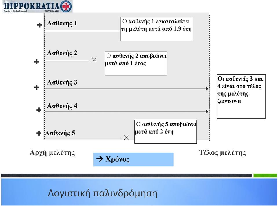 4 Οι ασθενείς 3 και 4 είναι στο τέλος της μελέτης ζωντανοί Ασθενής 5 Ο