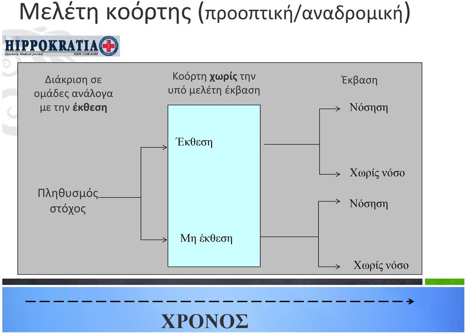 μελέτη έκβαση Έκβαση Νόσηση Έκθεση Πληθυσμός