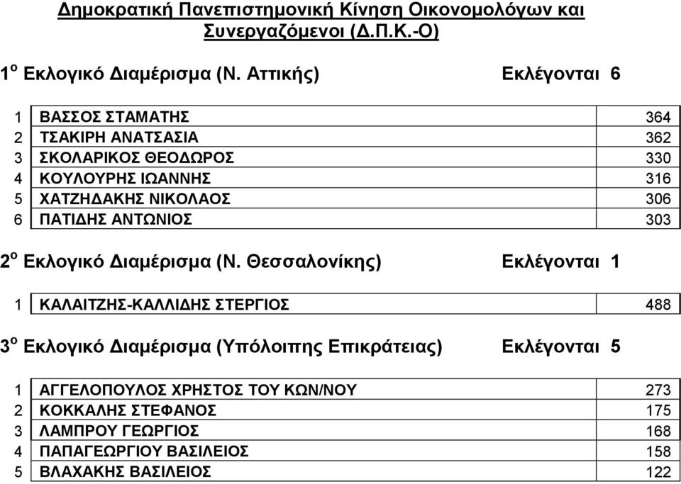 306 6 ΠΑΤΙΔΗΣ ΑΝΤΩΝΙΟΣ 303 2 ο Εκλογικό Διαμέρισμα (Ν.
