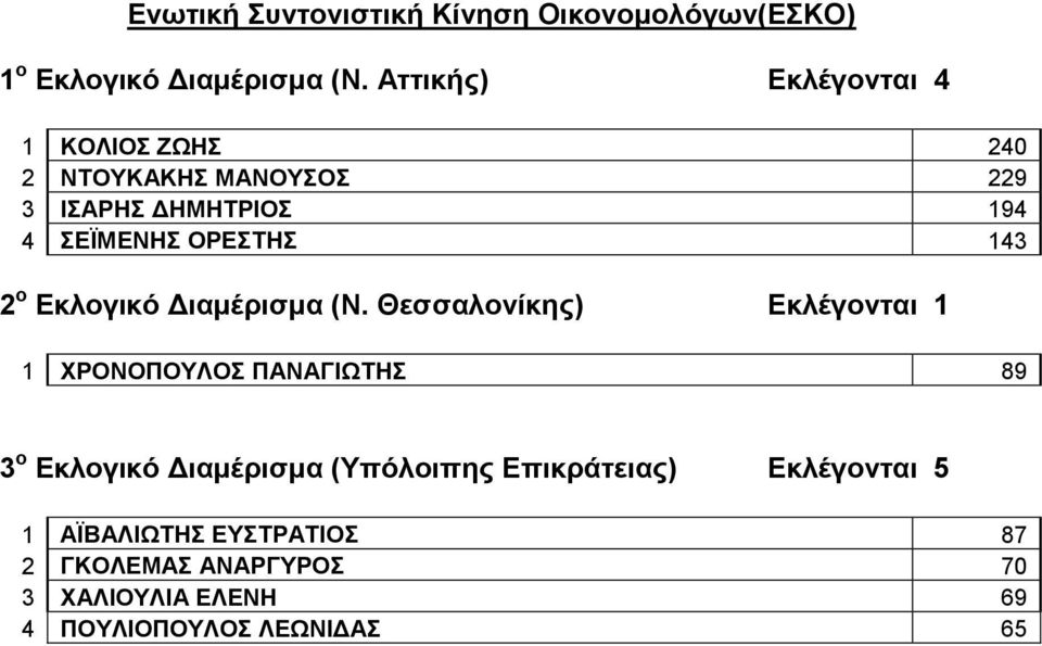 143 2 ο Εκλογικό Διαμέρισμα (Ν.
